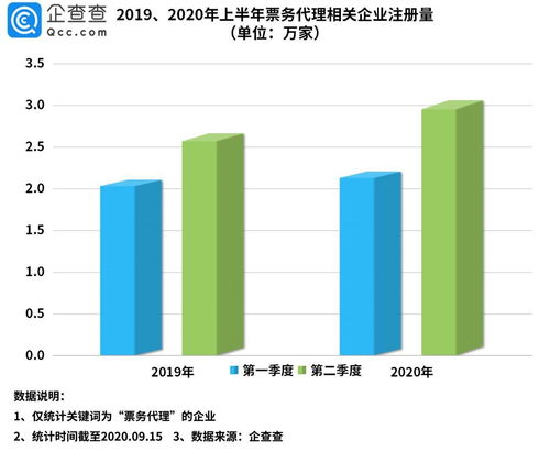 票務(wù)代理企業(yè)激增至44.2萬(wàn)家，上海為何穩(wěn)坐“票務(wù)之城”榜首？
